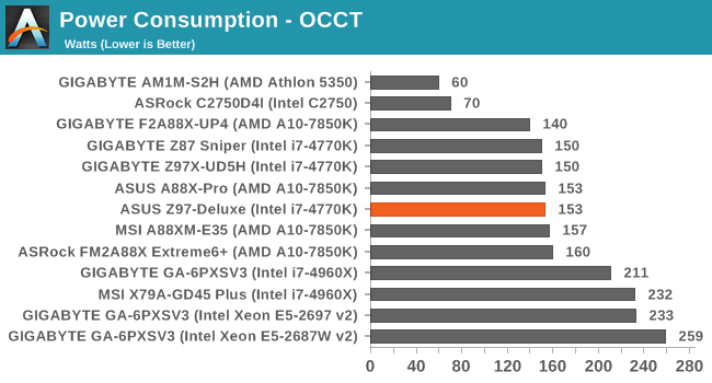 Power Consumption - OCCT