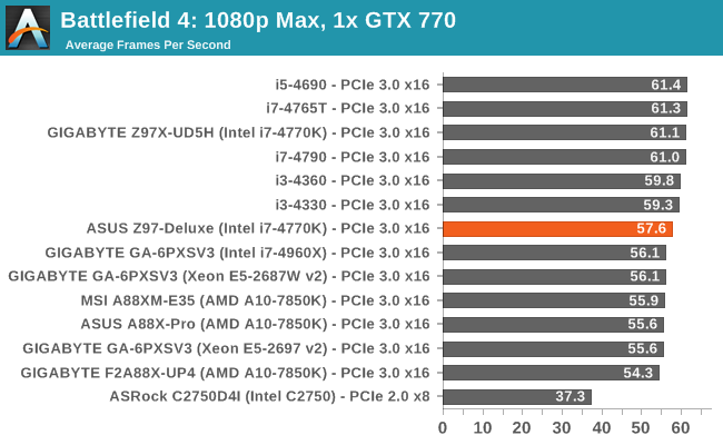 Battlefield 4: 1080p Max, 1x GTX 770