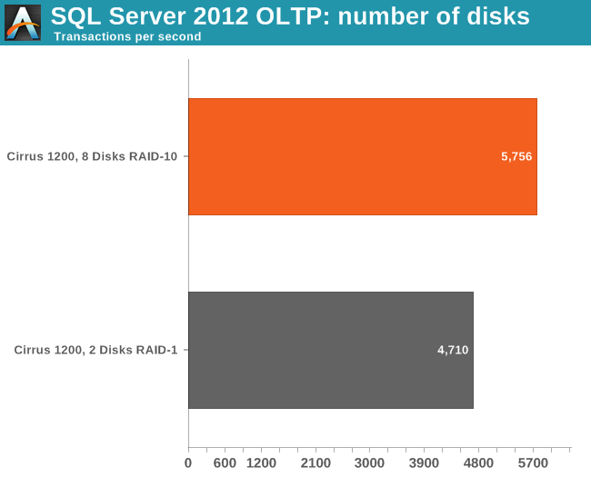 OLTP performance: number of disks