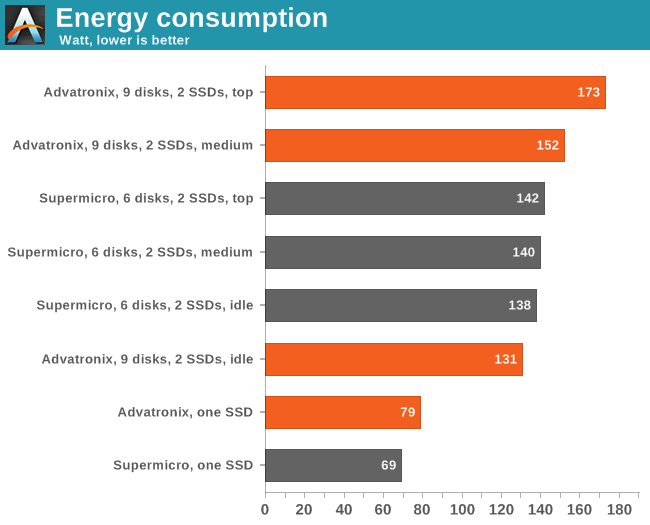 Energy consumption