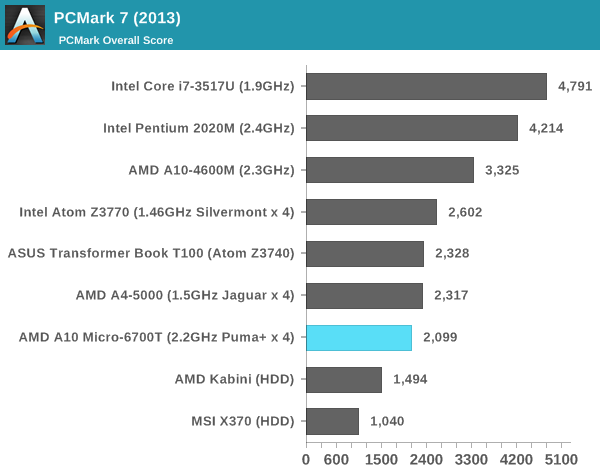 PCMark 7 (2013)