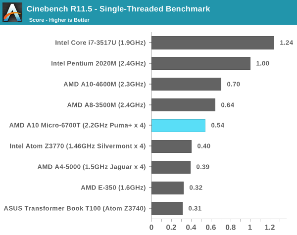 Cinebench R11.5 - Single-Threaded Benchmark