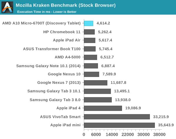 Mozilla Kraken Benchmark (Stock Browser)