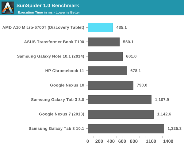 SunSpider 1.0 Benchmark