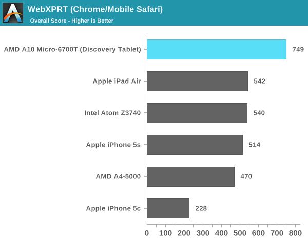 WebXPRT (Chrome/Mobile Safari)