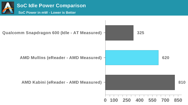 SoC Idle Power Comparison