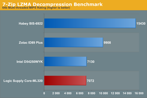 7-Zip LZMA Decompression Benchmark