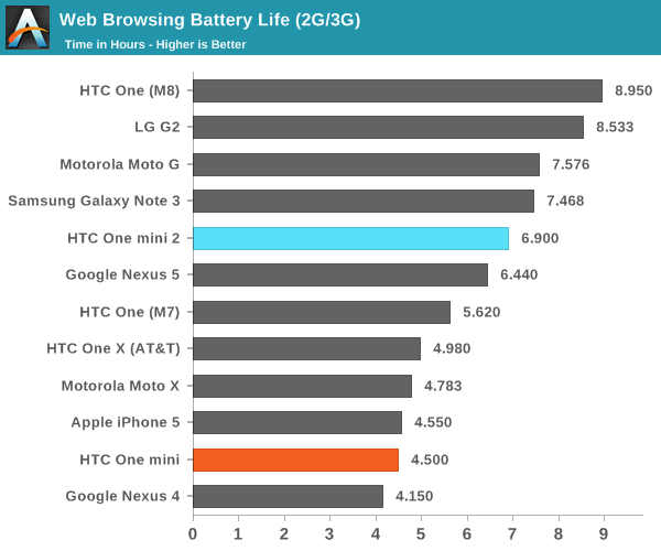 Web Browsing Battery Life (2G/3G)
