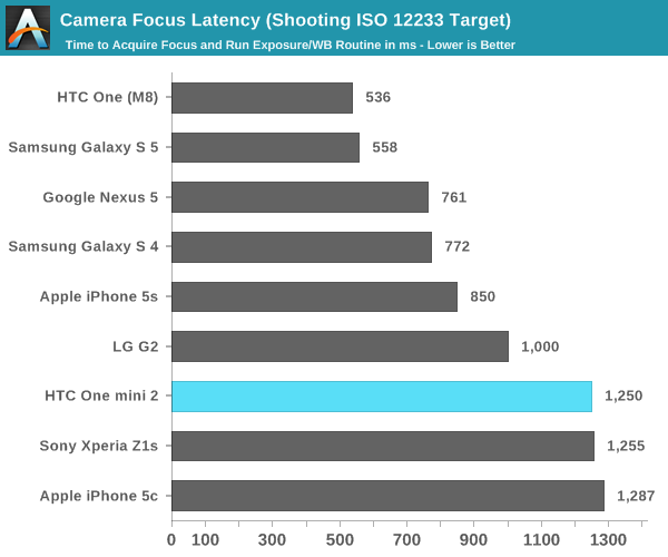 Camera AE/AF Latency (Shooting ISO 12233 Target)