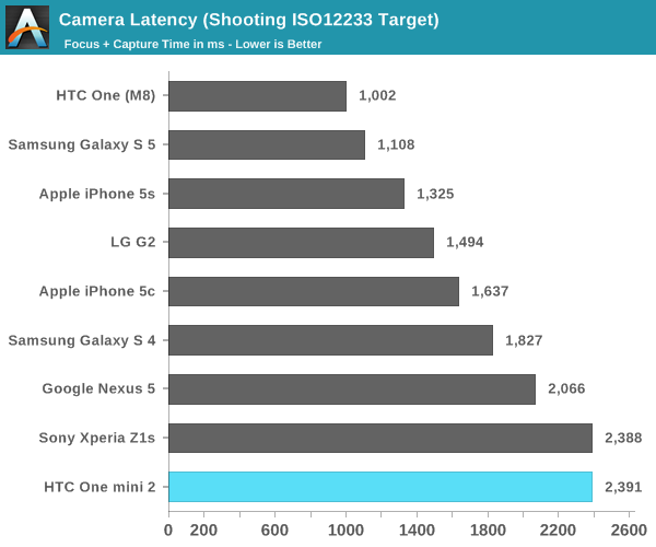 Camera Latency (Shooting ISO12233 Target)