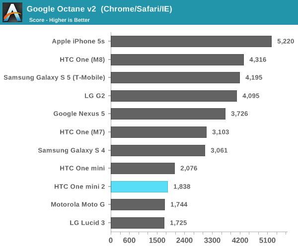 Google Octane v2  (Chrome/Safari/IE)