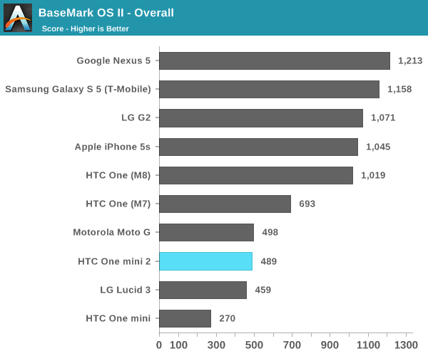 BaseMark OS II - Overall