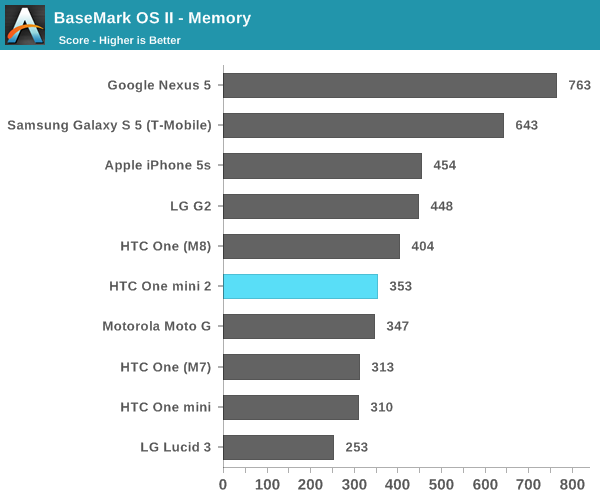 BaseMark OS II - Memory