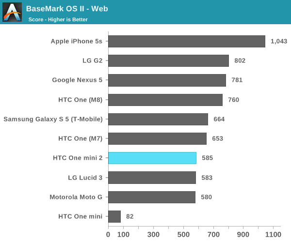 BaseMark OS II - Web