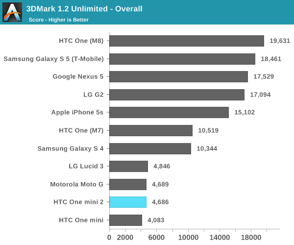 3DMark 1.2 Unlimited - Overall