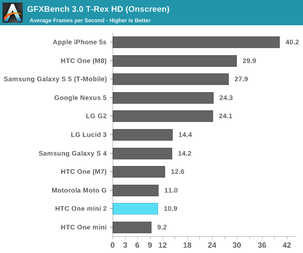 GFXBench 3.0 T-Rex HD (Onscreen)