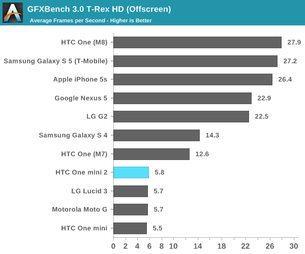 GFXBench 3.0 T-Rex HD (Offscreen)