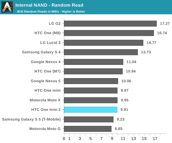 Internal NAND - Random Read