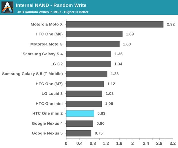 Internal NAND - Random Write