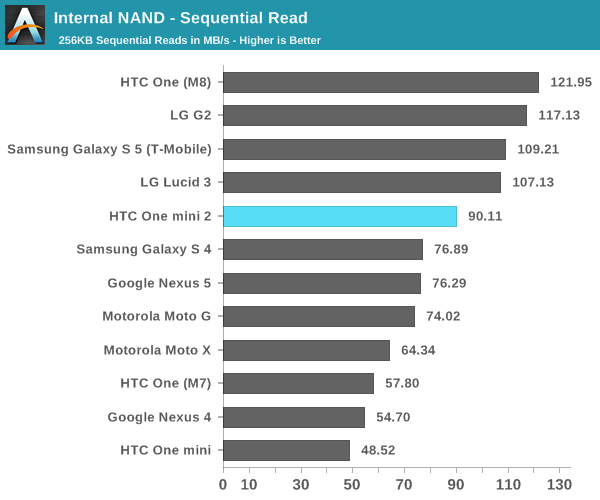 Internal NAND - Sequential Read