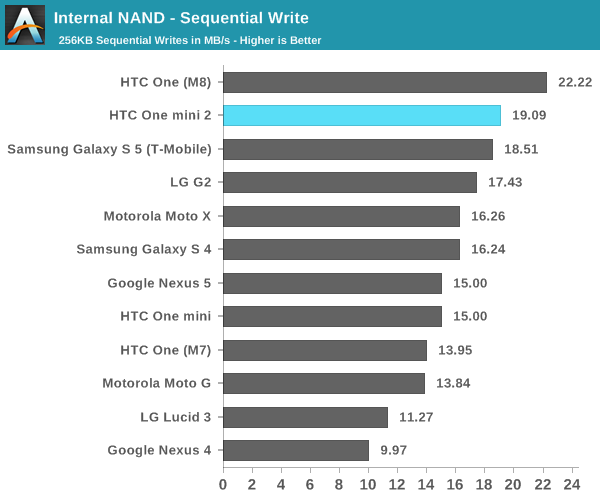 Internal NAND - Sequential Write