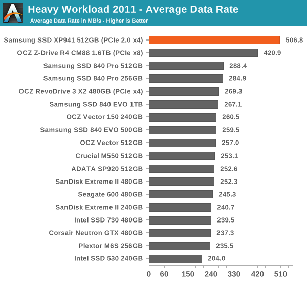 Heavy Workload 2011 - Average Data Rate