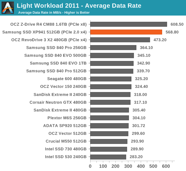 Light Workload 2011 - Average Data Rate