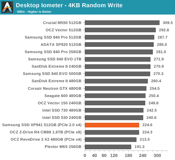 Desktop Iometer - 4KB Random Write