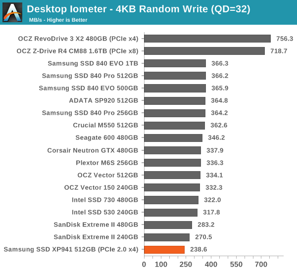 Desktop Iometer - 4KB Random Write (QD=32)