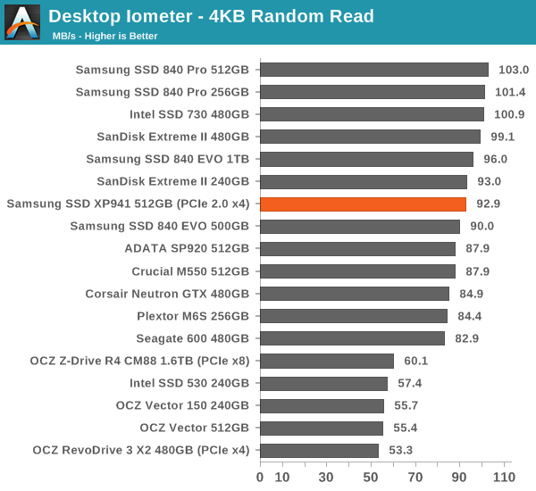 Desktop Iometer - 4KB Random Read