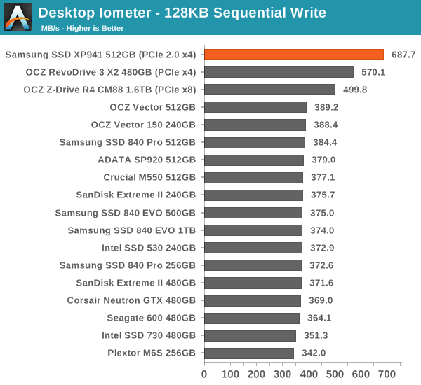 Desktop Iometer - 128KB Sequential Write