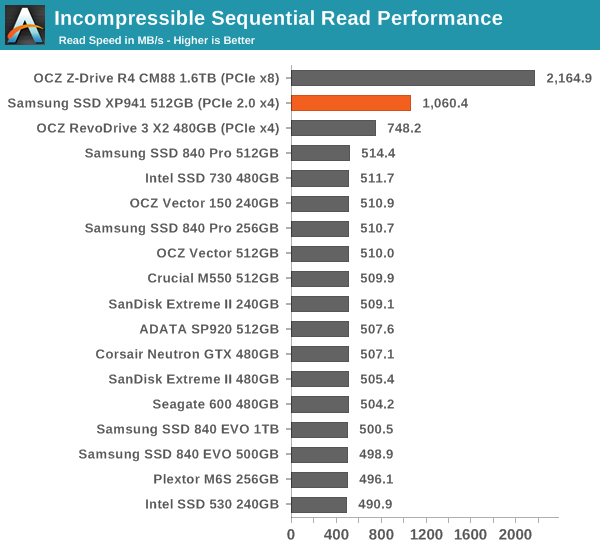 Incompressible Sequential Read Performance