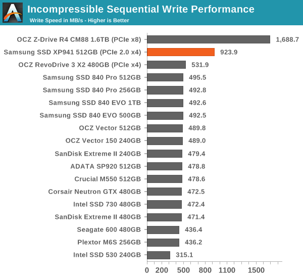 Incompressible Sequential Write Performance