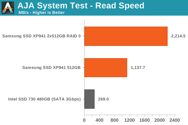 AJA System Test - Read Speed