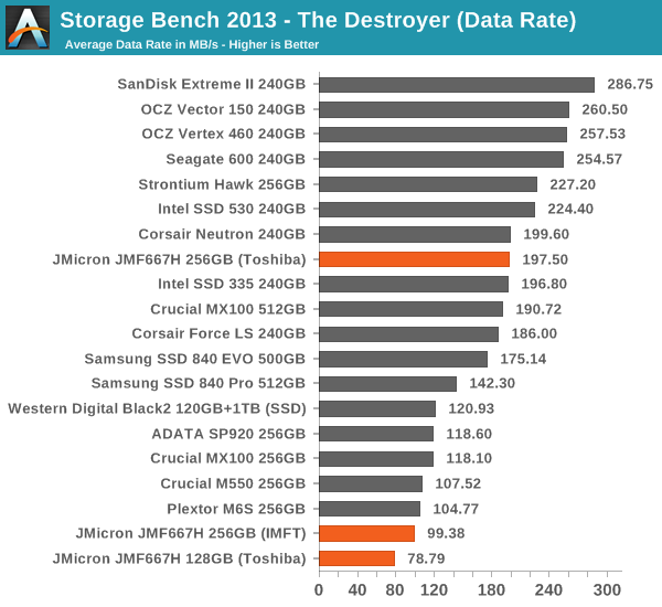 Storage Bench 2013 - The Destroyer (Data Rate)