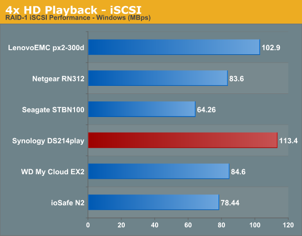 4x HD Playback - iSCSI