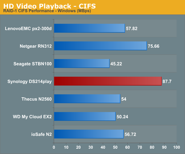 HD Video Playback - CIFS