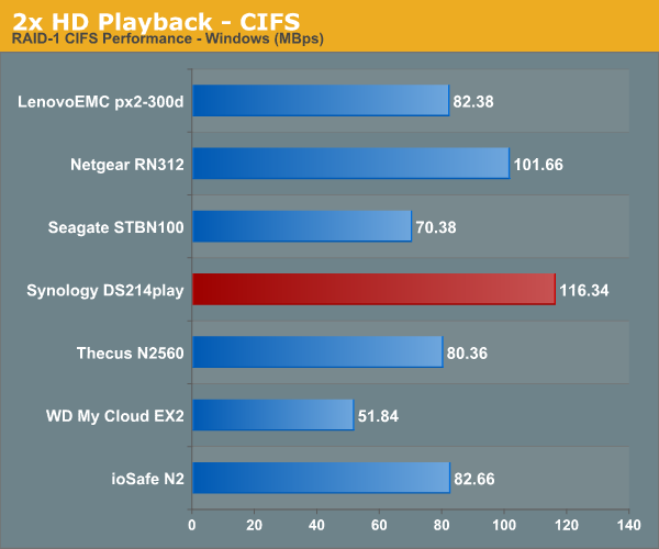 2x HD Playback - CIFS