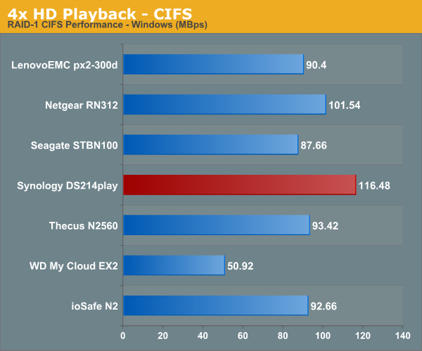 4x HD Playback - CIFS