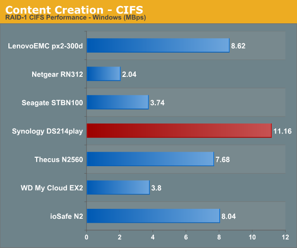 Content Creation - CIFS