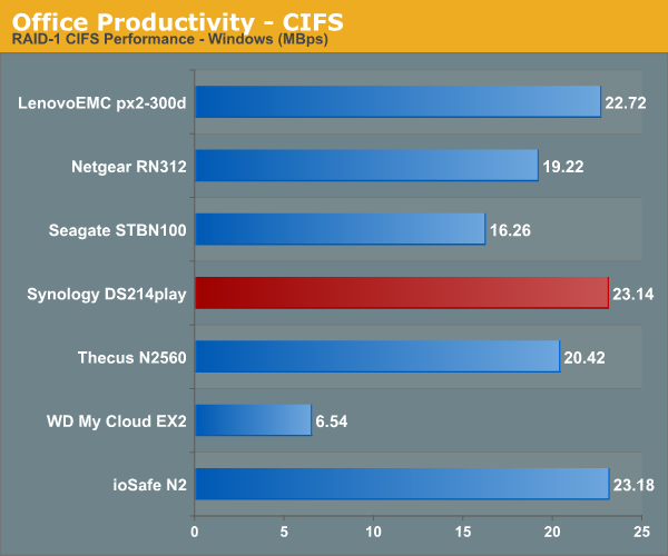 Office Productivity - CIFS