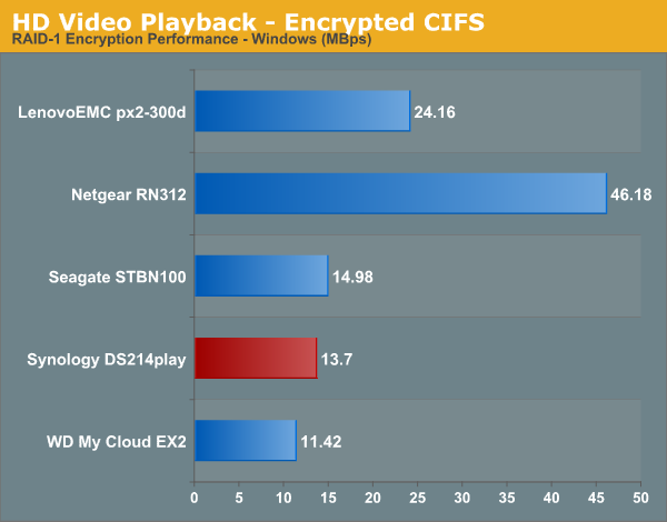 HD Video Playback - Encrypted CIFS