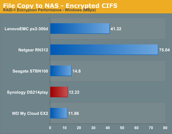 File Copy to NAS - Encrypted CIFS