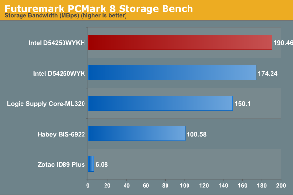 Futuremark PCMark 8 Storage Bench