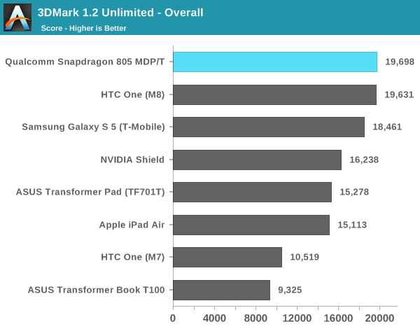 3DMark 1.2 Unlimited - Overall