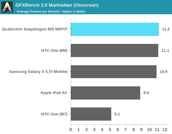 GFXBench 3.0 Manhattan (Onscreen)