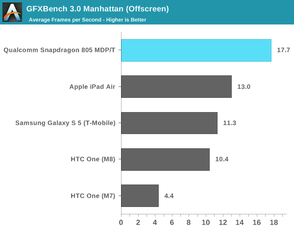 GFXBench 3.0 Manhattan (Offscreen)