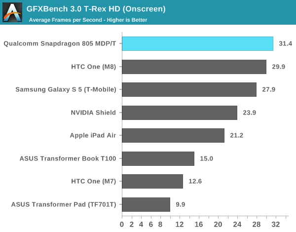 GFXBench 3.0 T-Rex HD (Onscreen)