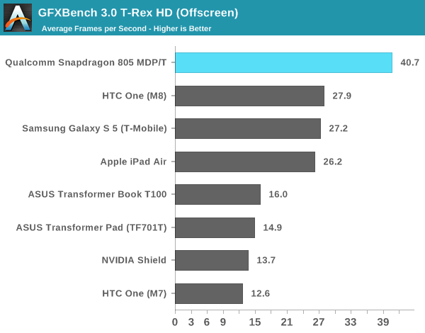 GFXBench 3.0 T-Rex HD (Offscreen)