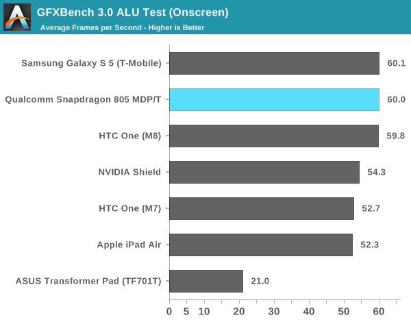 GFXBench 3.0 ALU Test (Onscreen)